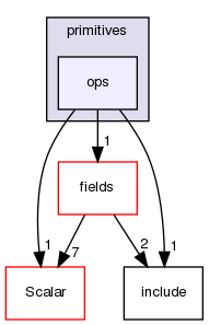 src/OpenFOAM/primitives/ops