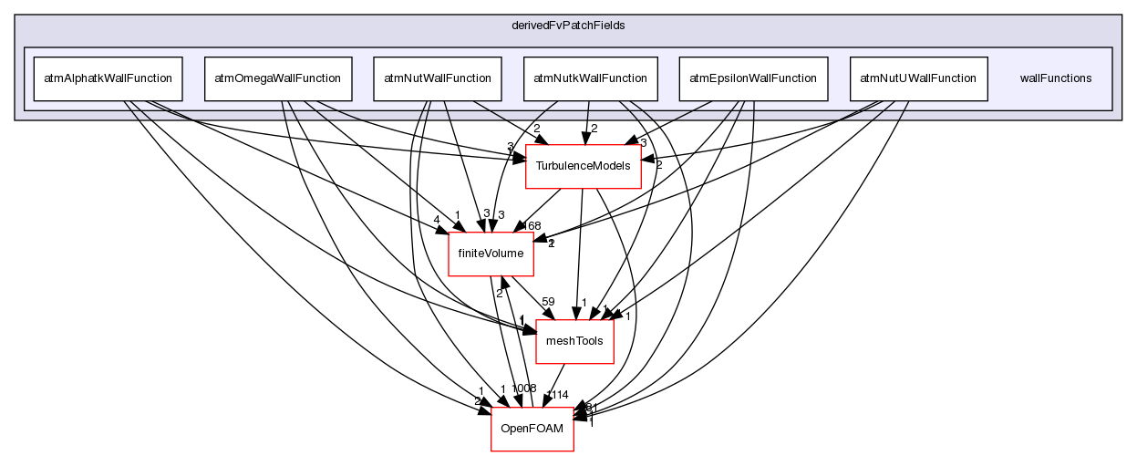 src/atmosphericModels/derivedFvPatchFields/wallFunctions