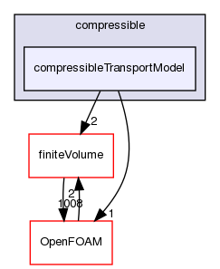 src/transportModels/compressible/compressibleTransportModel