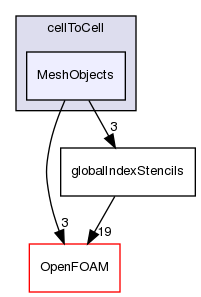 src/finiteVolume/fvMesh/extendedStencil/cellToCell/MeshObjects