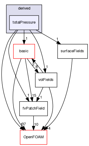 src/finiteVolume/fields/fvPatchFields/derived/totalPressure