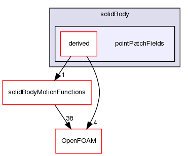 src/dynamicMesh/motionSolvers/displacement/solidBody/pointPatchFields