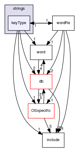 src/OpenFOAM/primitives/strings/keyType