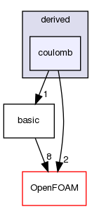 src/lagrangian/molecularDynamics/potential/pairPotential/derived/coulomb