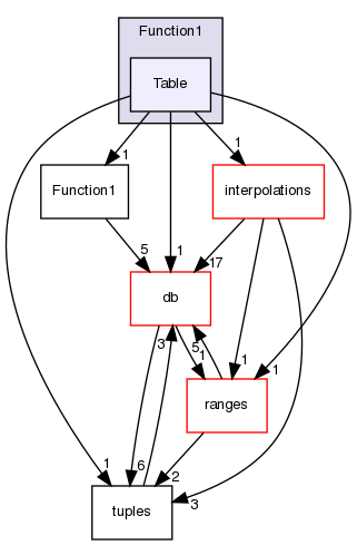 src/OpenFOAM/primitives/functions/Function1/Table