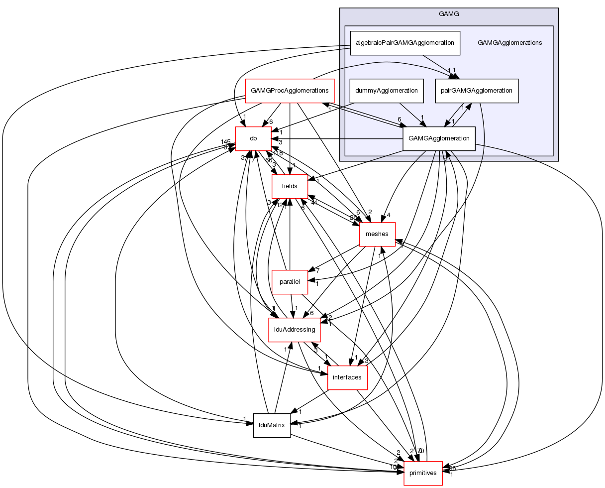 src/OpenFOAM/matrices/lduMatrix/solvers/GAMG/GAMGAgglomerations