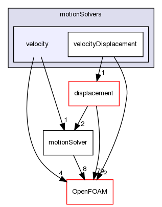 src/dynamicMesh/motionSolvers/velocity