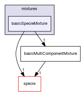 src/thermophysicalModels/reactionThermo/mixtures/basicSpecieMixture