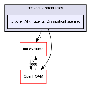 src/TurbulenceModels/turbulenceModels/RAS/derivedFvPatchFields/turbulentMixingLengthDissipationRateInlet