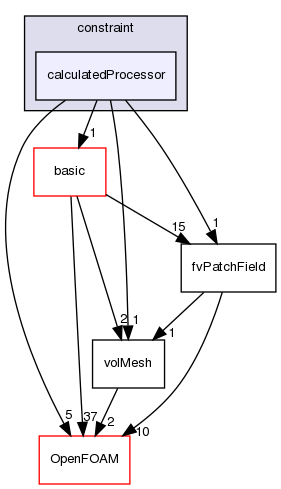 src/finiteVolume/fields/fvPatchFields/constraint/calculatedProcessor