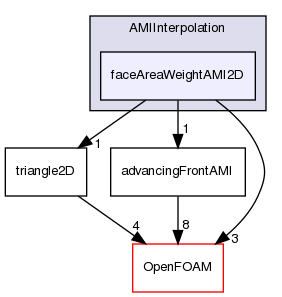 src/meshTools/AMIInterpolation/AMIInterpolation/faceAreaWeightAMI2D