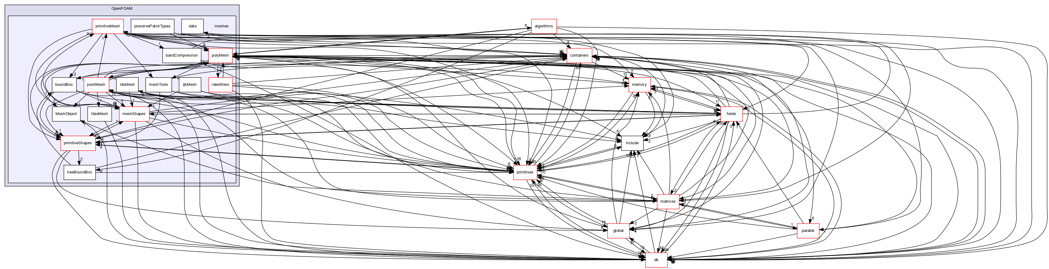 src/OpenFOAM/meshes