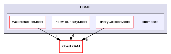 src/lagrangian/DSMC/submodels