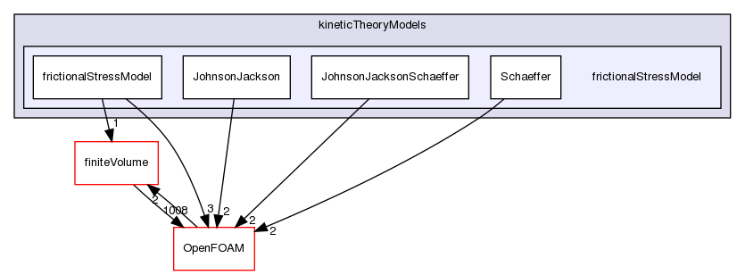 src/phaseSystemModels/twoPhaseEuler/phaseCompressibleTurbulenceModels/kineticTheoryModels/frictionalStressModel