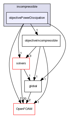 src/optimisation/adjointOptimisation/adjoint/objectives/incompressible/objectivePowerDissipation
