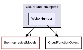 src/lagrangian/intermediate/submodels/CloudFunctionObjects/WeberNumber