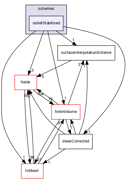 src/finiteVolume/interpolation/surfaceInterpolation/schemes/outletStabilised