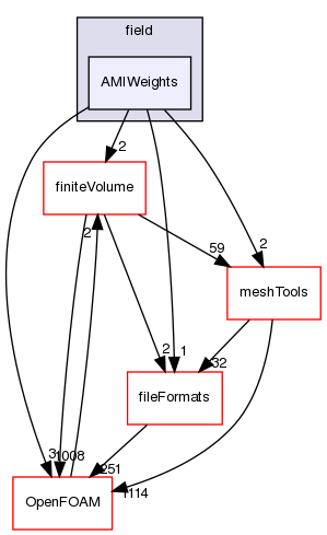 src/functionObjects/field/AMIWeights