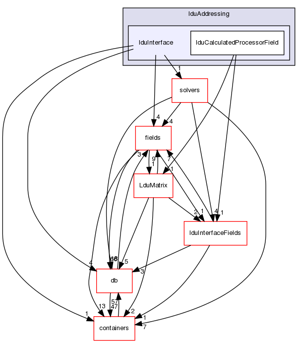 src/OpenFOAM/matrices/lduMatrix/lduAddressing/lduInterface