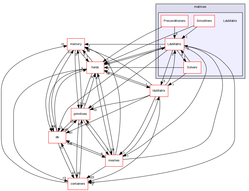src/OpenFOAM/matrices/LduMatrix