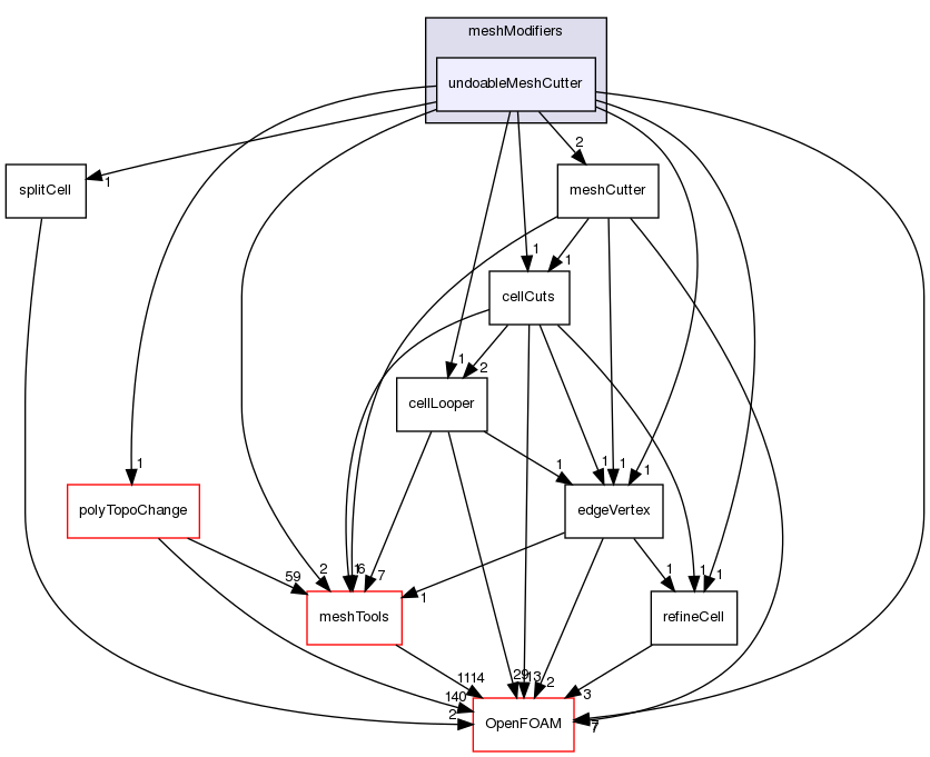 src/dynamicMesh/meshCut/meshModifiers/undoableMeshCutter