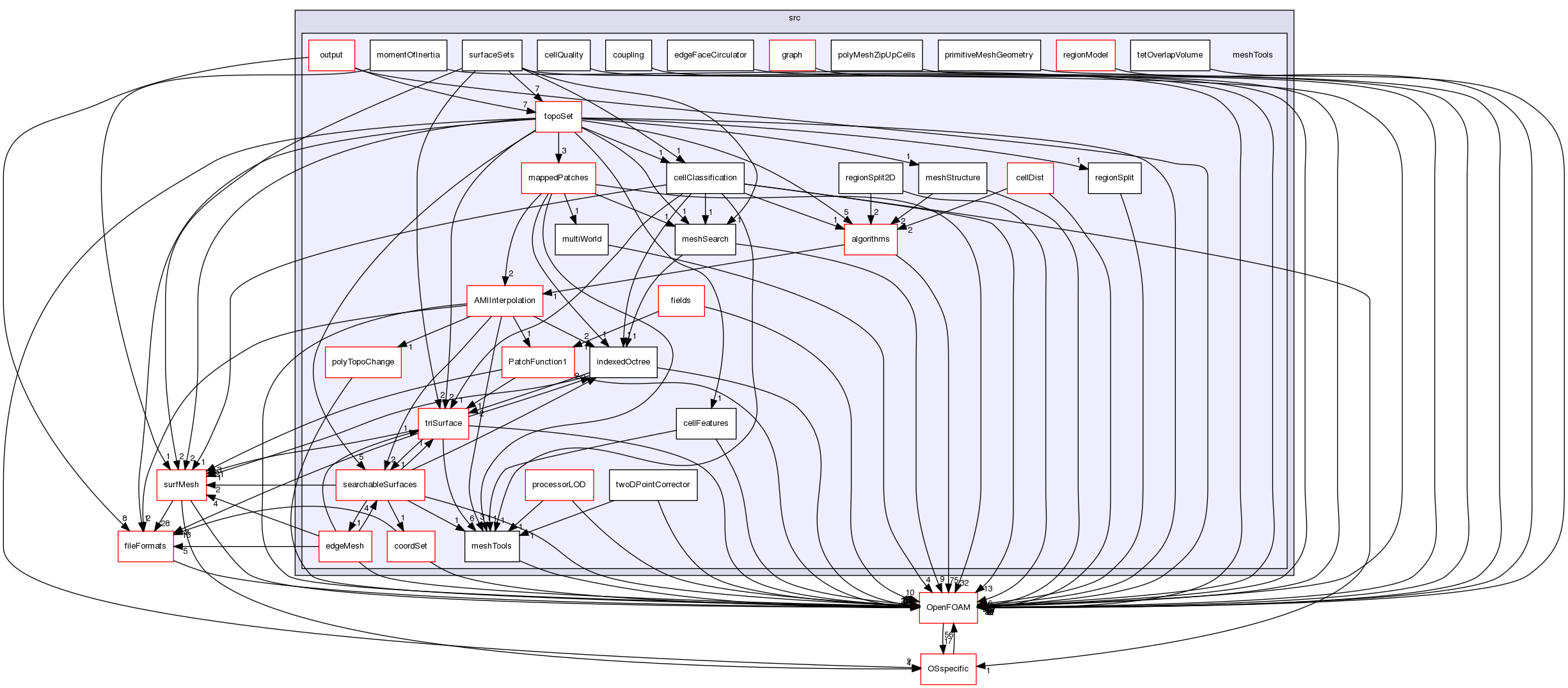 src/meshTools