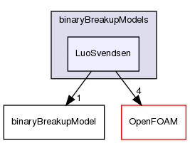 src/phaseSystemModels/reactingEuler/multiphaseSystem/populationBalanceModel/binaryBreakupModels/LuoSvendsen