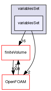 src/optimisation/adjointOptimisation/adjoint/solvers/variablesSet/variablesSet