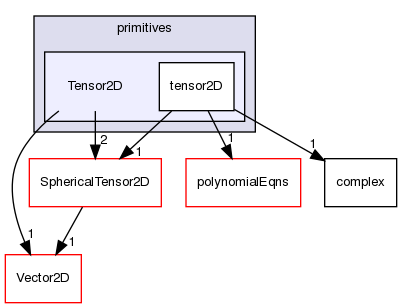 src/OpenFOAM/primitives/Tensor2D