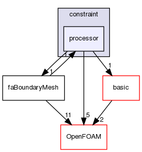 src/finiteArea/faMesh/faPatches/constraint/processor