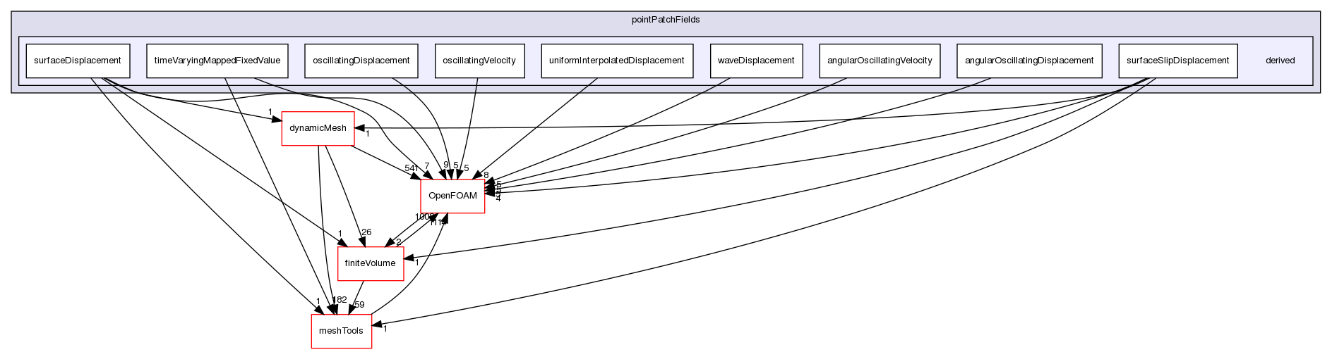 src/fvMotionSolver/pointPatchFields/derived