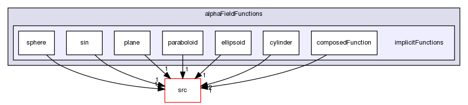 applications/utilities/preProcessing/setAlphaField/alphaFieldFunctions/implicitFunctions