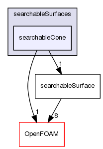 src/meshTools/searchableSurfaces/searchableCone