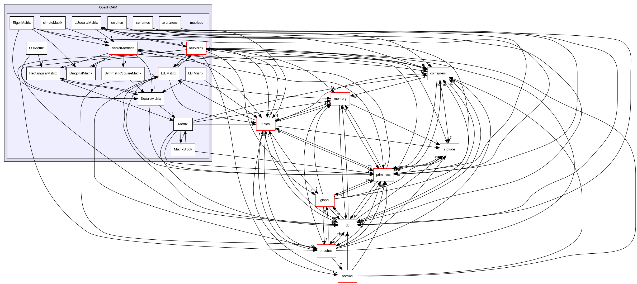 src/OpenFOAM/matrices