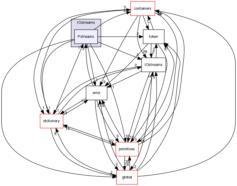 src/OpenFOAM/db/IOstreams/Pstreams