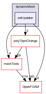 src/dynamicMesh/setUpdater