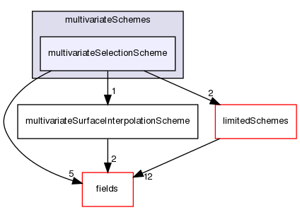 src/finiteVolume/interpolation/surfaceInterpolation/multivariateSchemes/multivariateSelectionScheme