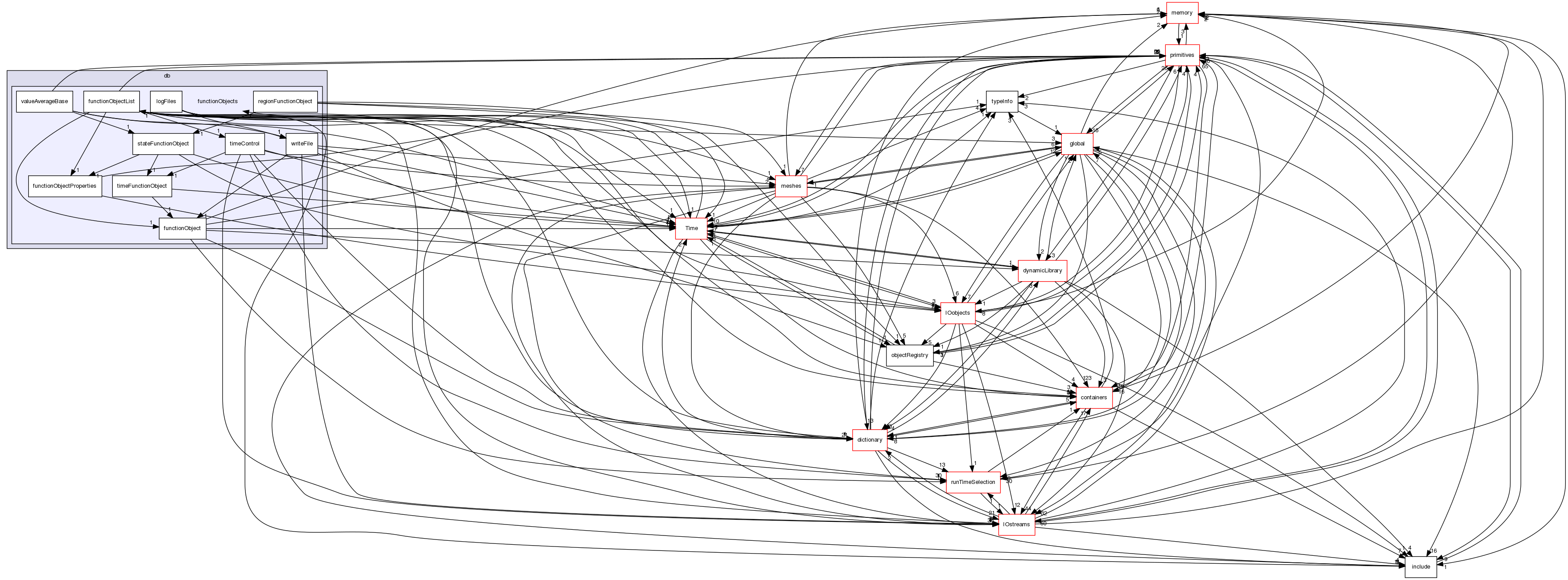 src/OpenFOAM/db/functionObjects