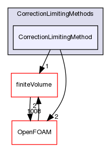 src/lagrangian/intermediate/submodels/MPPIC/CorrectionLimitingMethods/CorrectionLimitingMethod