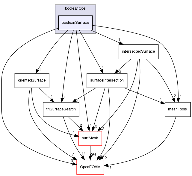 src/meshTools/triSurface/booleanOps/booleanSurface