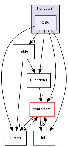 src/OpenFOAM/primitives/functions/Function1/CSV