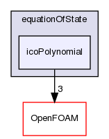 src/thermophysicalModels/specie/equationOfState/icoPolynomial