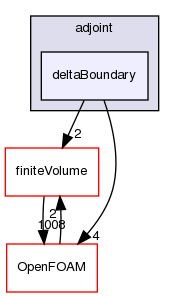 src/optimisation/adjointOptimisation/adjoint/deltaBoundary