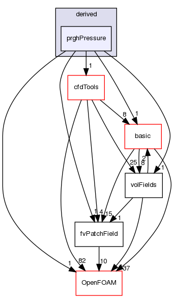 src/finiteVolume/fields/fvPatchFields/derived/prghPressure