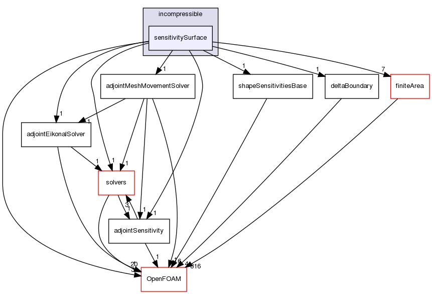 src/optimisation/adjointOptimisation/adjoint/optimisation/adjointSensitivity/incompressible/sensitivitySurface