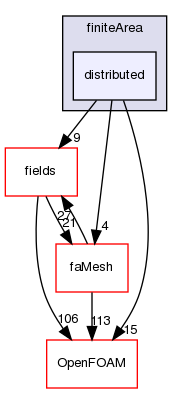 src/finiteArea/distributed