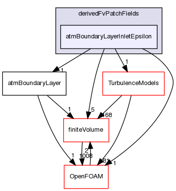 src/atmosphericModels/derivedFvPatchFields/atmBoundaryLayerInletEpsilon