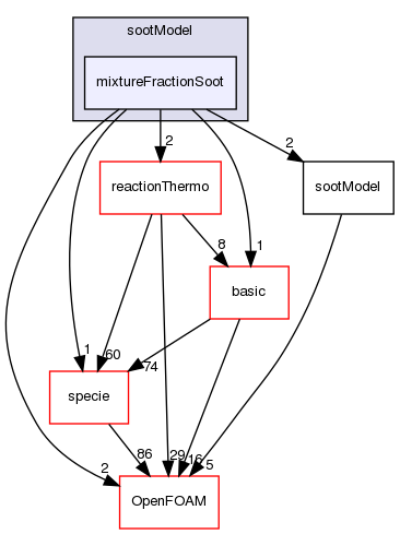 src/thermophysicalModels/radiation/submodels/sootModel/mixtureFractionSoot