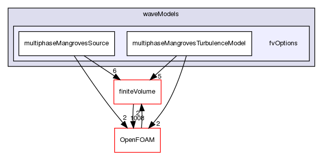 src/waveModels/fvOptions