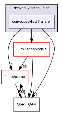 src/thermoTools/derivedFvPatchFields/convectiveHeatTransfer